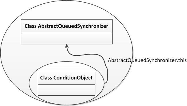 java并发工具包ConditionObject实现要点图解