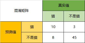 二分类混淆矩阵结构_「混淆矩阵」4.4.2分类模型评判指标（一） - 混淆矩阵(Confusion Matrix) - seo实验室...