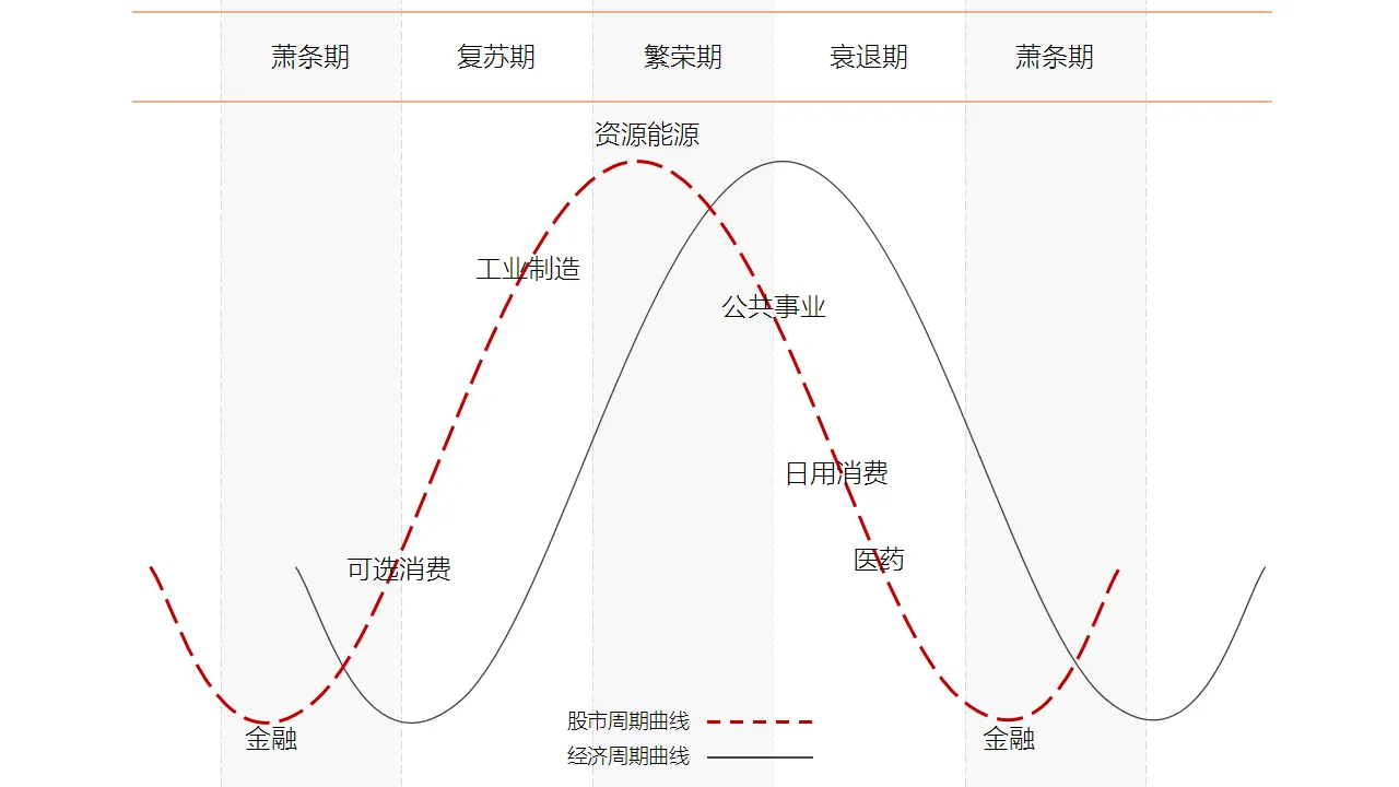 「板块轮动」和「经济周期」的关系