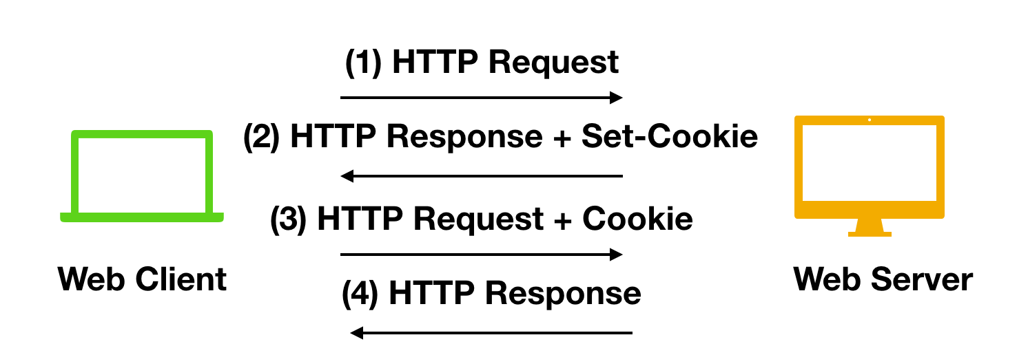 Session、Cookie和Token