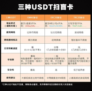 一张图看懂 USDT三种类型地址 Omni、ERC20、TRC20的区别_usdt地址