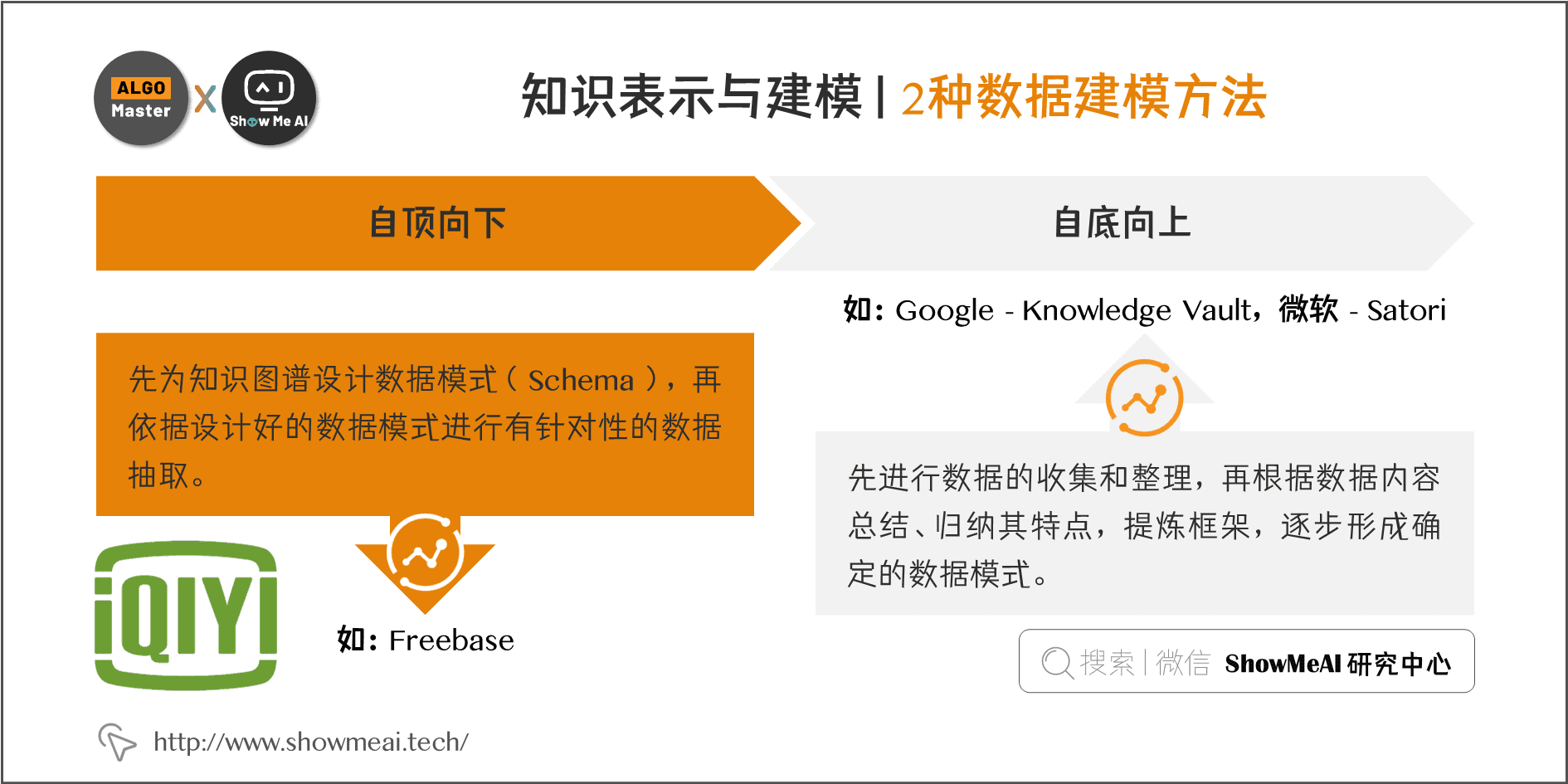 知识表示与建模 | 2种数据建模方法; 7-8