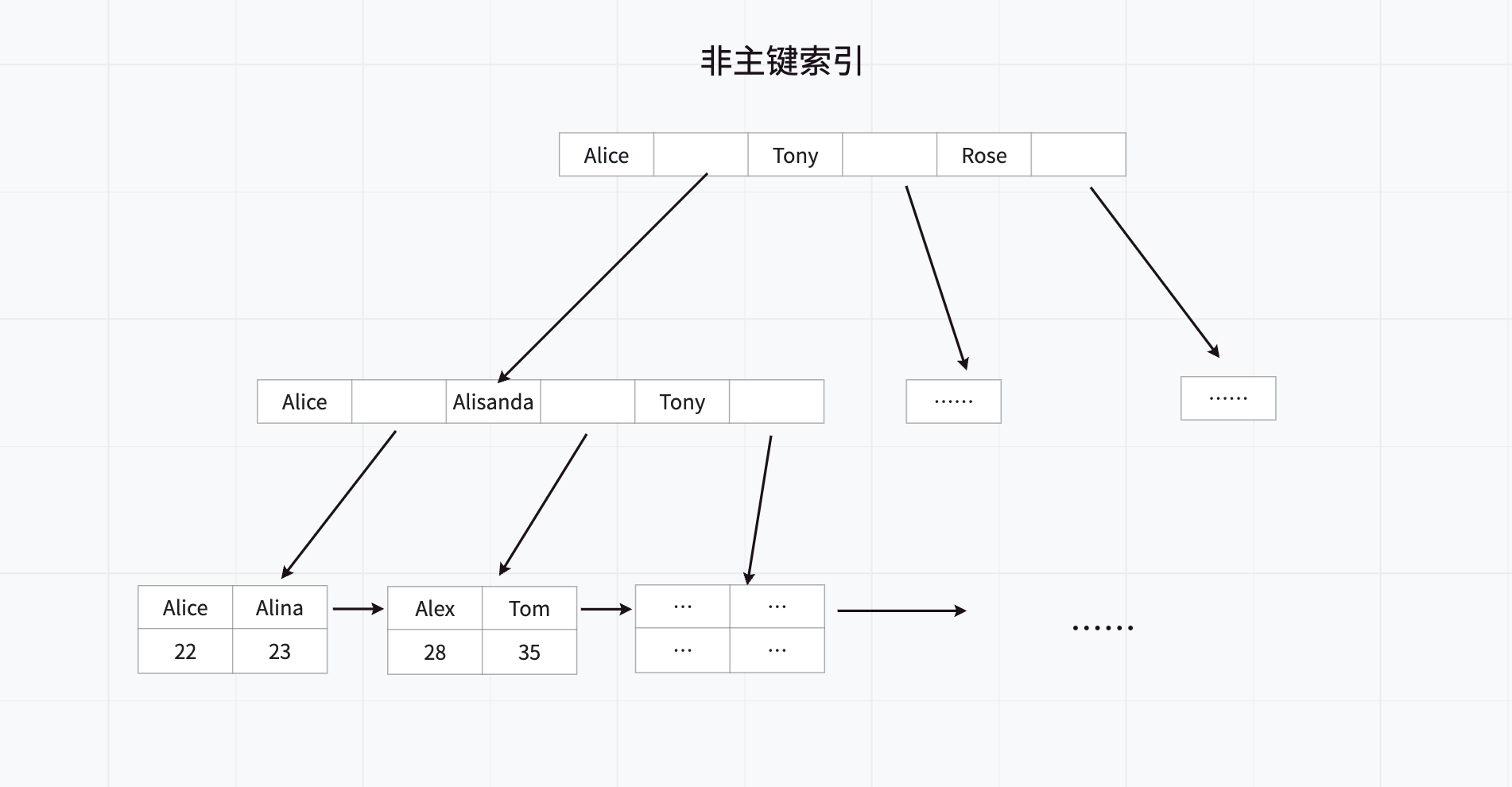 SQL 优化（三）：使用覆盖索引