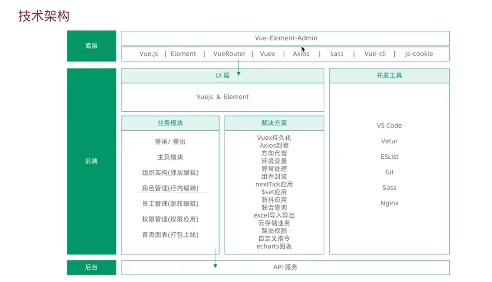 人力资源智能化管理项目（day01:基础架构拆解）