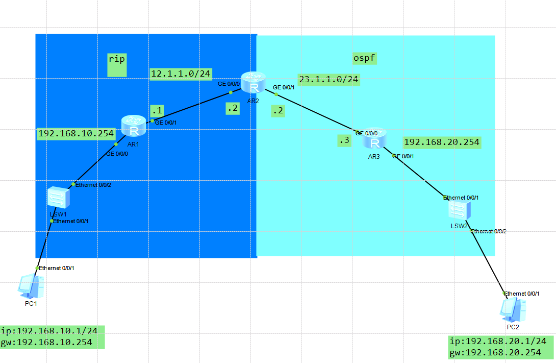 系统集成路由器OSPF动态、综合路由配置