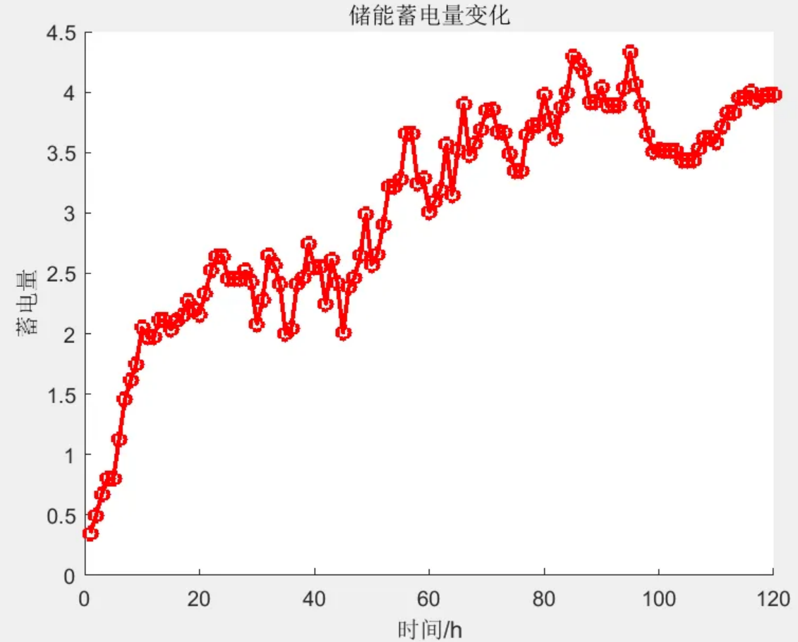 用于平抑可再生能源功率波动的储能电站建模及评价（matlab）