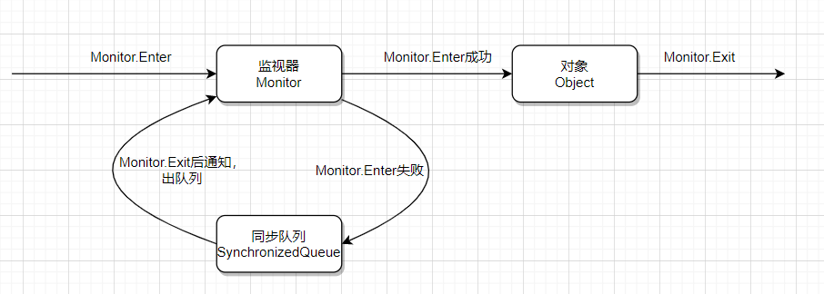 Synchronized锁的工作机制