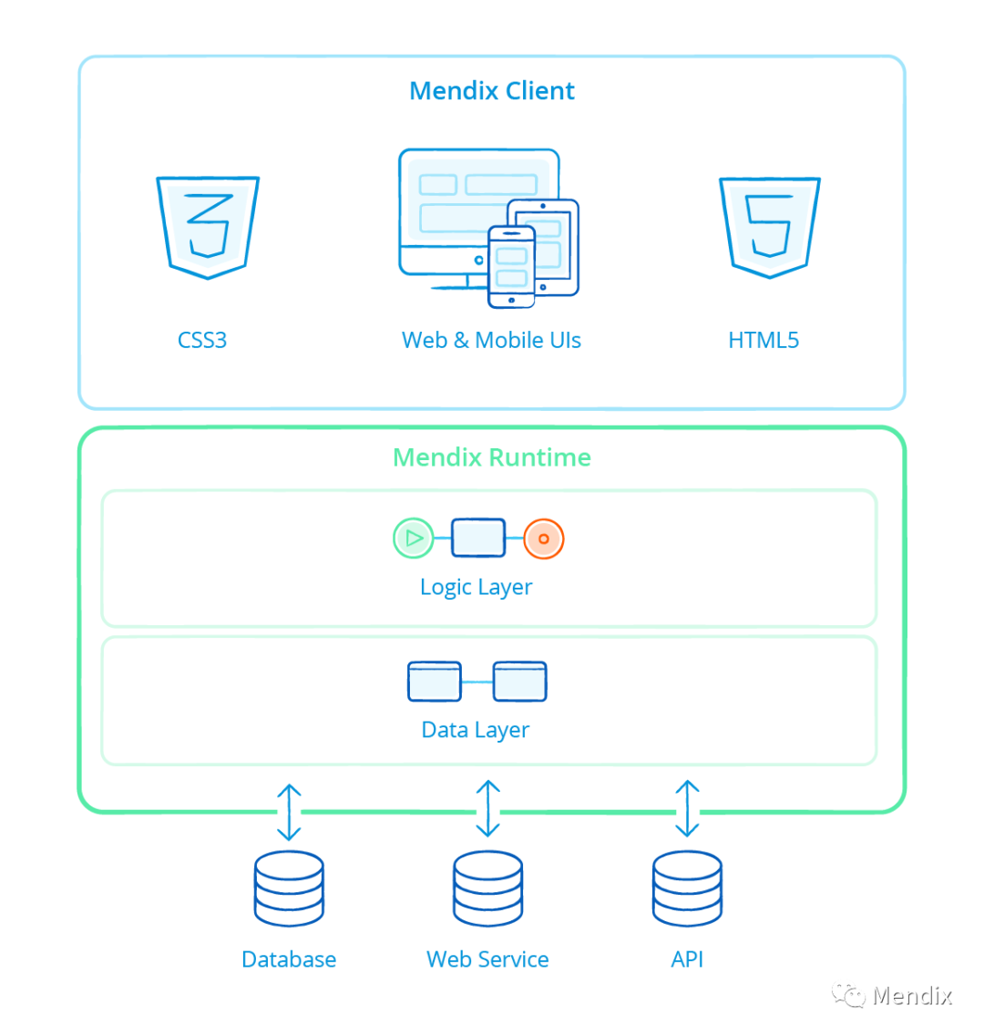 Mendix架构体系概述（三）- 完结篇_mendix怎么解决冲突-CSDN博客