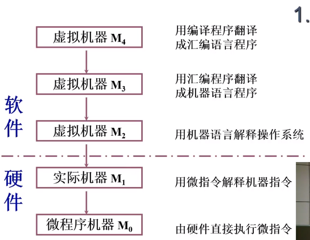 计算机层次抽象