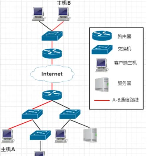 从这个角度去看交换机路由器，你一定没想到