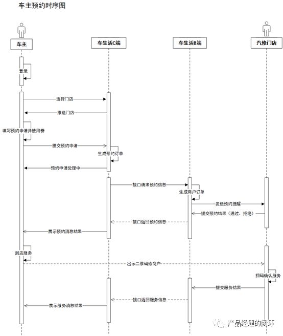 uml活动图各个功能的操作流程和分支uml建模更好的表达产品逻辑
