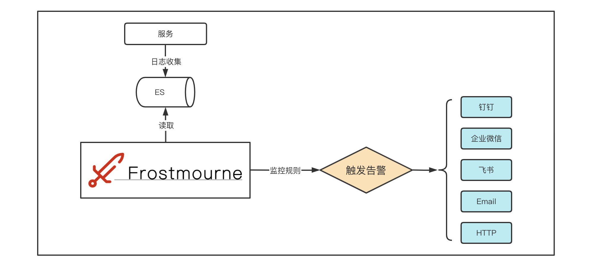 日志监控示意图