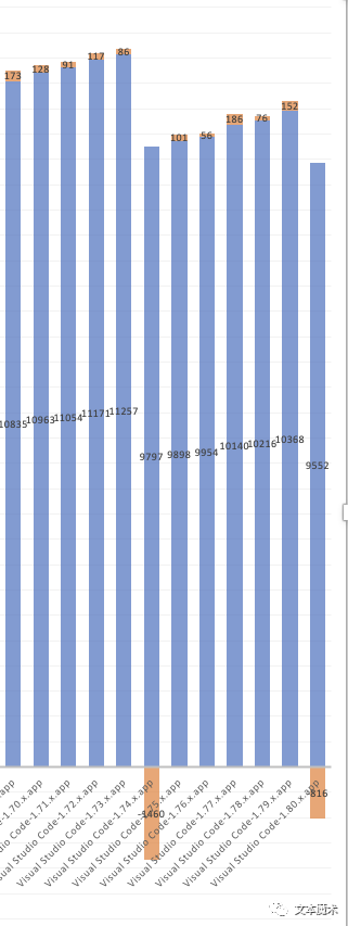 Zoomed in chart showing the drops from mangling