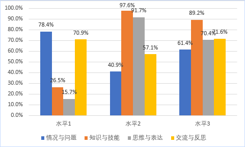 这个簇状柱形图怎么添加百分比？