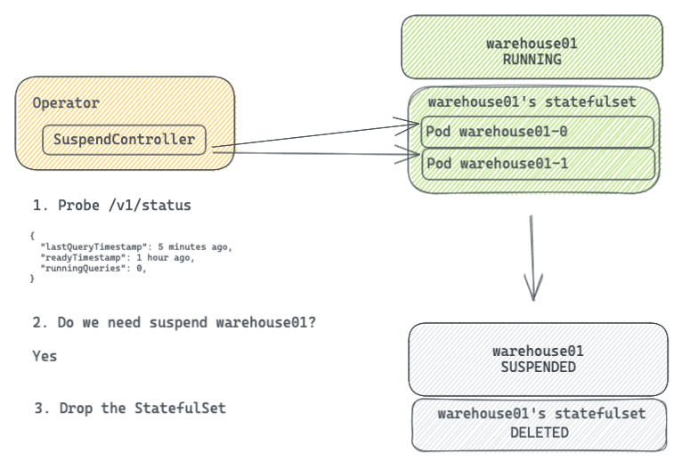 Databend Cloud 平台的 Serverless 架构实践