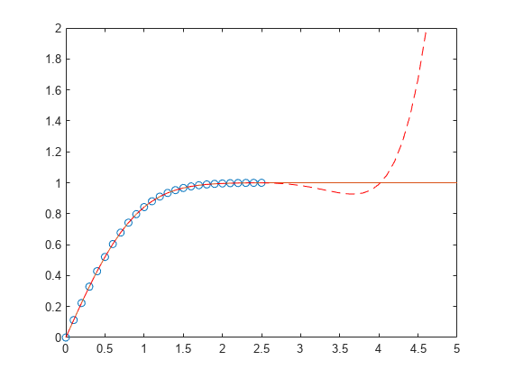 Figure contains an axes object. The axes object contains 3 objects of type line. One or more of the lines displays its values using only markers