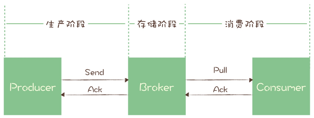 《RabbitMQ高阶知识》—消息可靠性