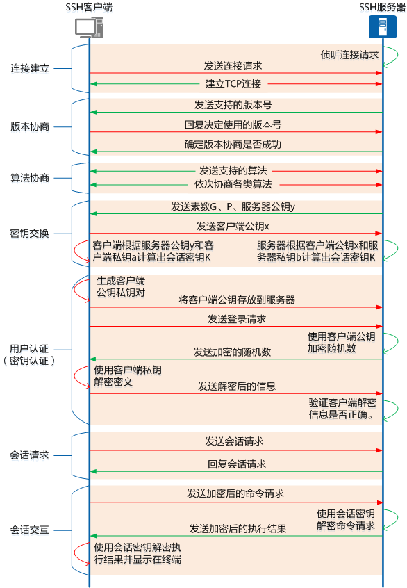 SSH工作流程