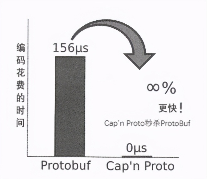 从分布式到微服务：深入理解网络，网络传输中的对象序列化问题