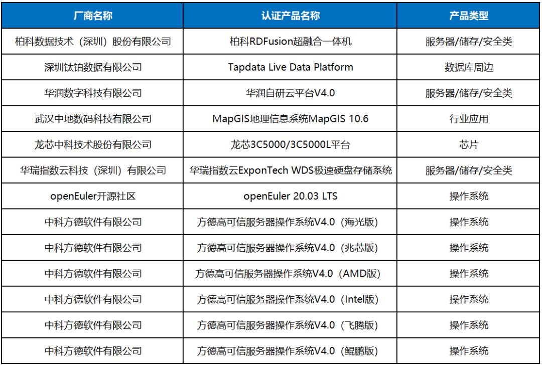 生态共建 | 7-9月，YashanDB与13款产品完成兼容互认证