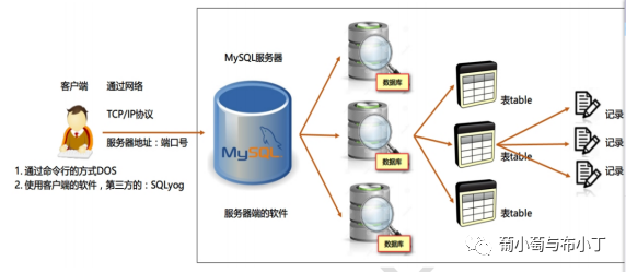 groovy怎样从sql语句中截取表名_Mysql和SQL