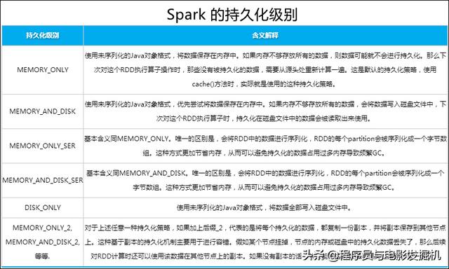 flink算子，spark算子_Spark 性能优化（四）——程序开发调优