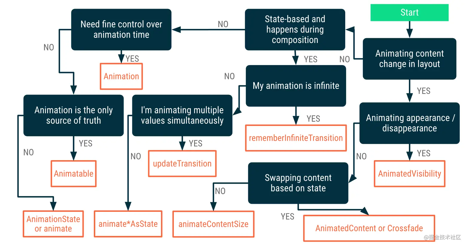 animation-flowchart