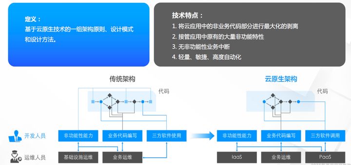 雲原生架構是一組架構原則,設計模式和設計方法的組合.