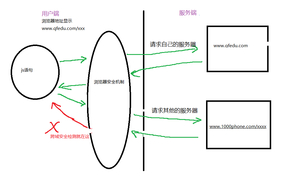 浏览器多管闲事之跨域