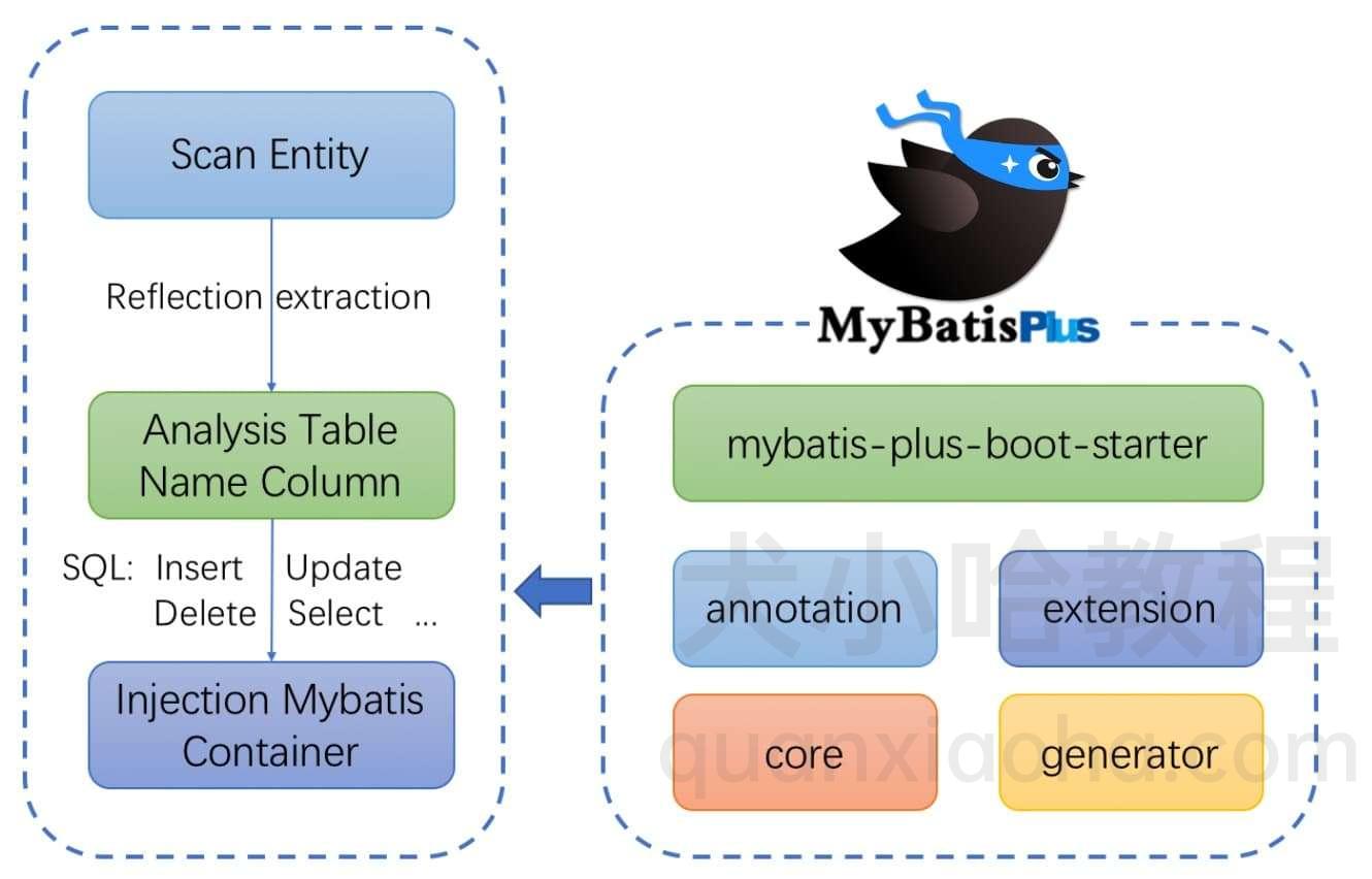 Mybatis Plus 框架结构