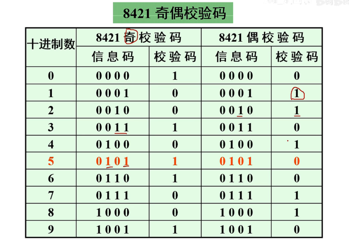 【数电笔记】06-码制