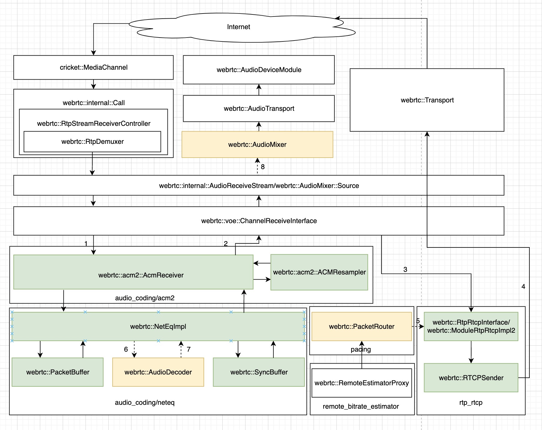 ChannelReceive Pipeline