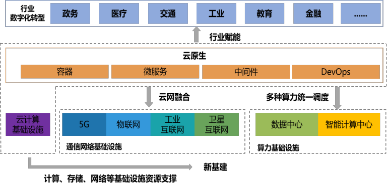 一文读懂什么是云原生|推荐收藏