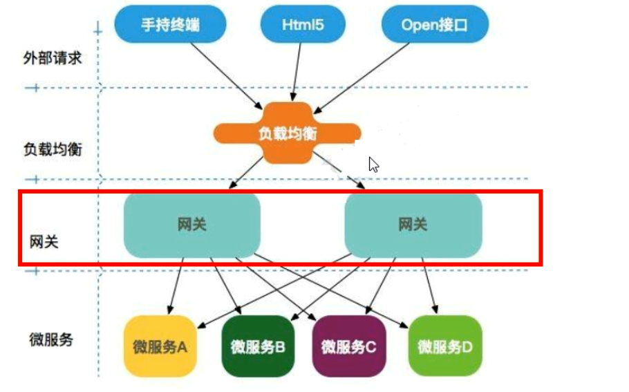 服务网关配置：Gateway「终于解决」