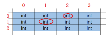 数组（二维数组）_array[4][2]是几行几列的数组-CSDN博客