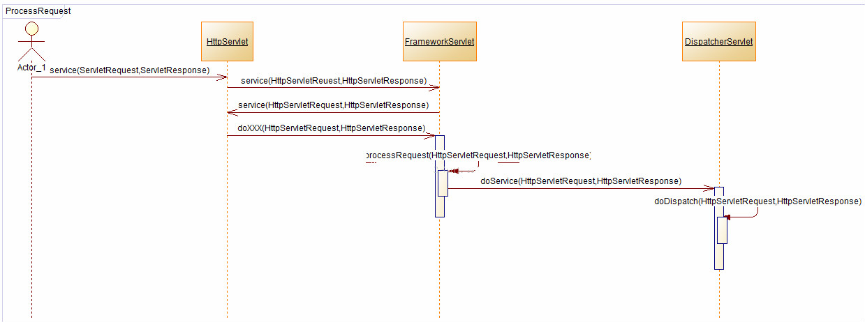 Teach you how SpringMVC handles requests