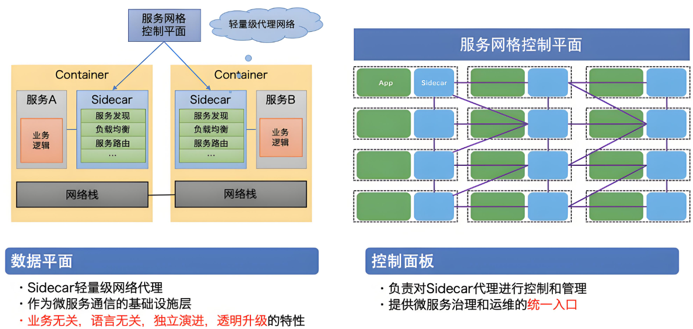 服务网格（网图）