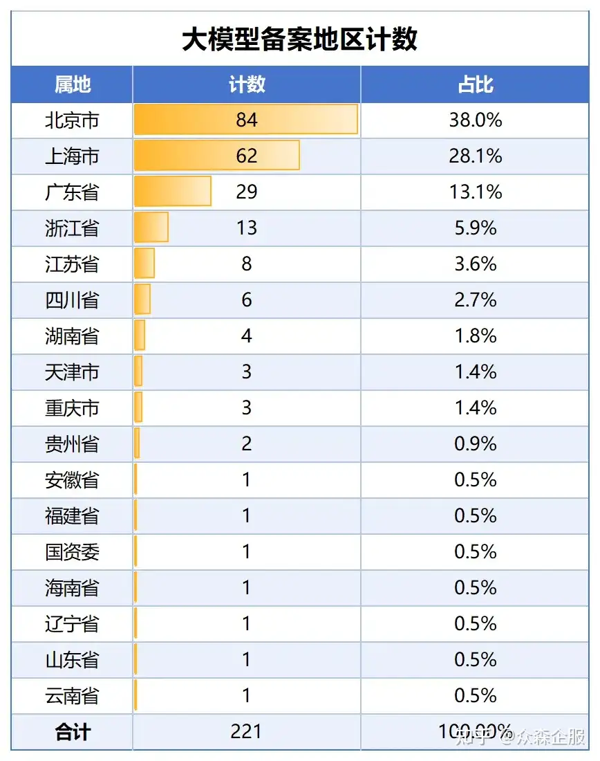 精心整理|算法备案大模型备案最新数据汇总