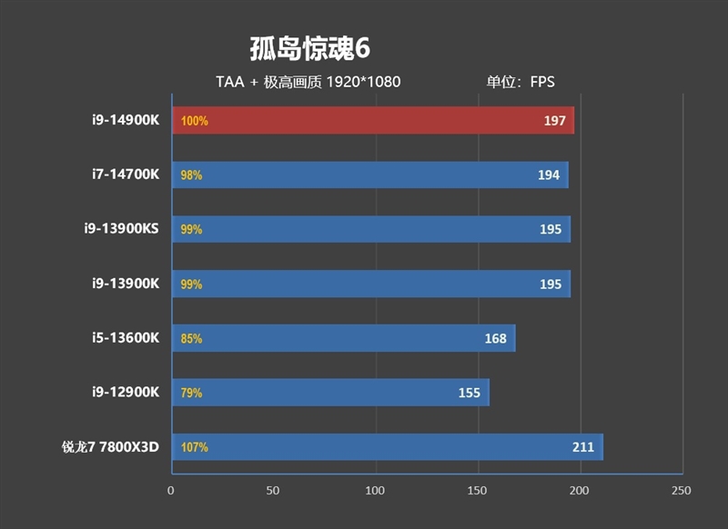 Intel 7工艺的极限！酷睿i9-14900K/i7-14700K首发评测：6GHz单核性能无敌