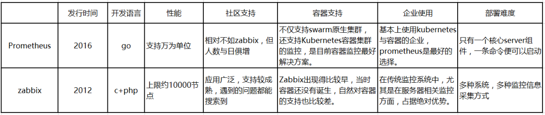 面试官：Zabbix 和 Prometheus 到底怎么选？