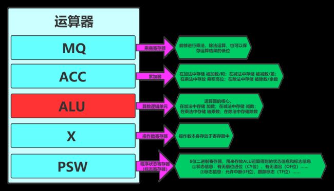 请结合计算机硬件论述指令执行的过程,【计算机组成原理】计算机软硬件组成...