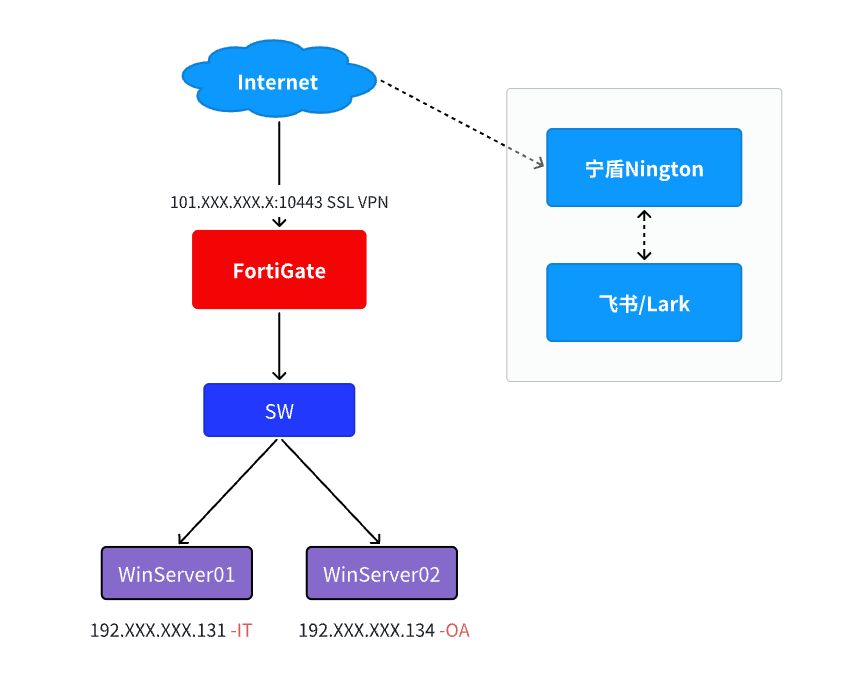 Fortinet SSL VPN/FortiGate对接宁盾实现飞书SAML认证登录