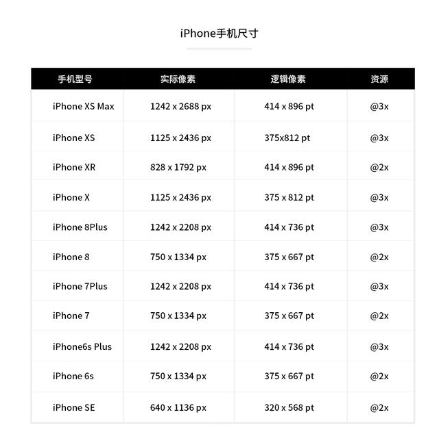 手机型号与像素对应图hig设计指南上文说我们建立界面可以根据750x