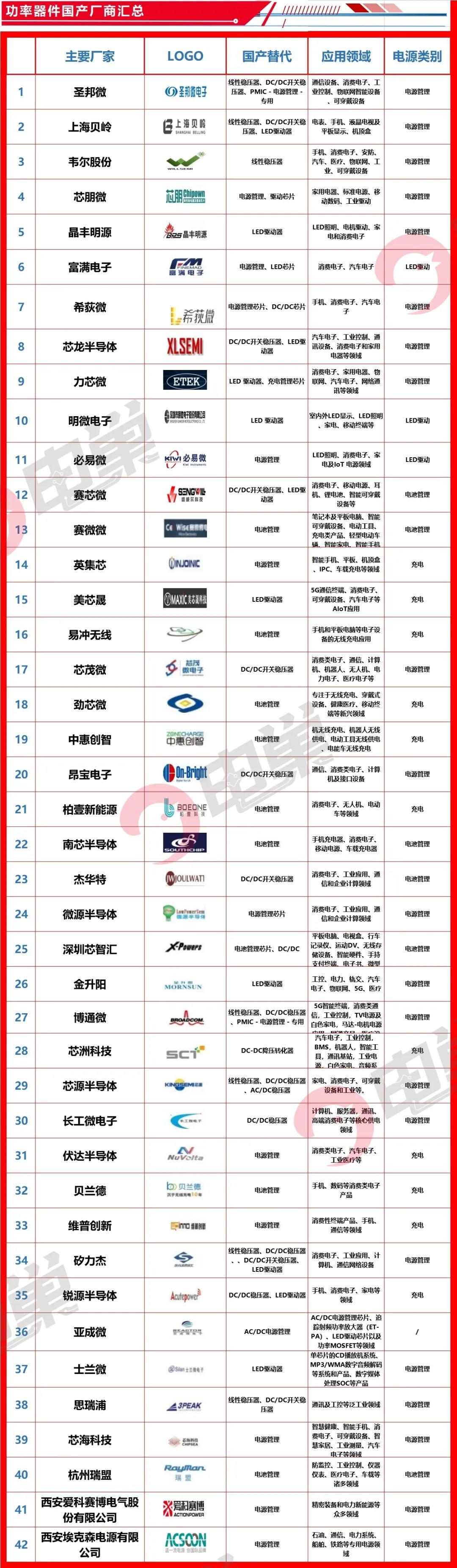 【电巢】电源管理芯片：国产化替代厂家竞逐千亿黄金赛道