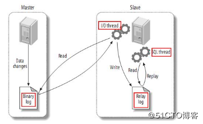 mysql主从同步原理_mysql主从同步以及原理