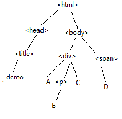 【爬虫】2.1 HTML 文档结构与文档树_html文档树-CSDN博客