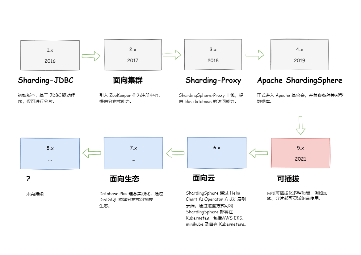 ShardingSphere介绍