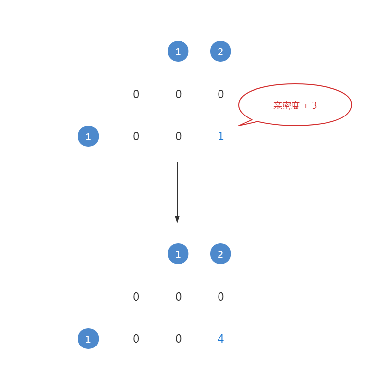 如何存储社交软件中的「好友、粉丝关系」