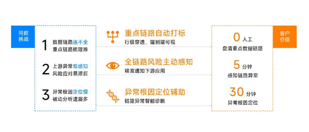 产品发布|Aloudata BIG 全球首个实现算子级血缘解析的主动元数据平台_口径压缩 aloudata-CSDN博客