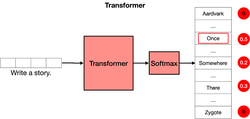 Transformer 架构解释